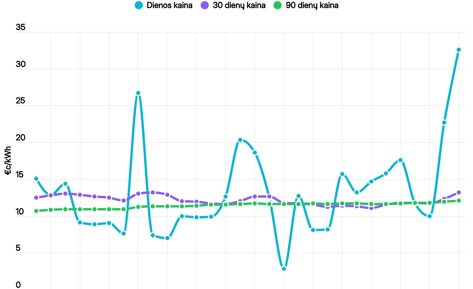 Elektros kainos grafikas