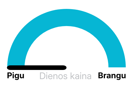 Elektros kaina Nord Pool biržoje
