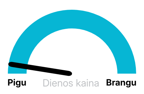 Elektros kaina Nord Pool biržoje