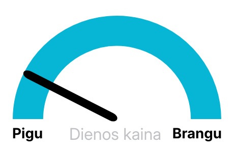 Elektros kaina Nord Pool biržoje