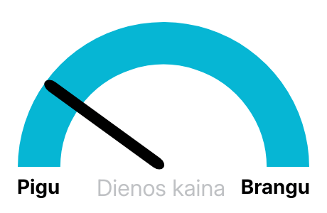 Elektros kaina Nord Pool biržoje