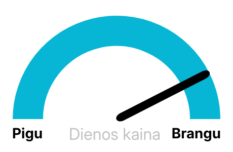 Elektros kaina Nord Pool biržoje
