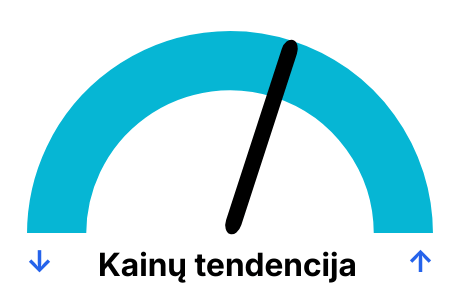 Dujų kainos tendencija